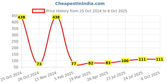 industrybuying.com Elmex 17.5A 800V 4 Sq. mm Disconnecting Terminal-KUDT 4 - 2X2 elmex Price History Graph from 25 Oct 2024 to 7 Oct 2025