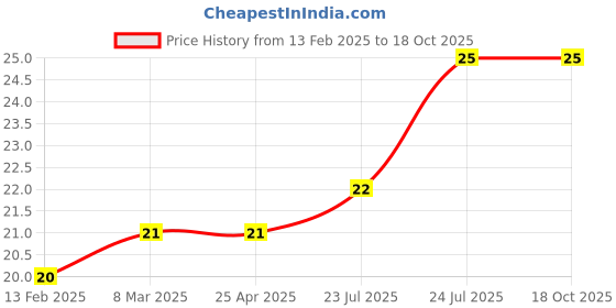 industrybuying.com Elmex 17.5A 800V 4 Sq. mm Disconnecting Terminal - SLC4N elmex Price History Graph from 13 Feb 2025 to 18 Oct 2025