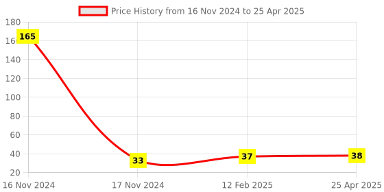 industrybuying.com Elmex 192A 1000V 70 Sq. mm Power Terminal - BPN 70 elmex Price History Graph from 16 Nov 2024 to 25 Apr 2025