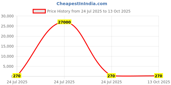 industrybuying.com Elmex 192A 1000V 70 Sq. mm Power Terminal-DPBB 70 elmex Price History Graph from 24 Jul 2025 to 13 Oct 2025
