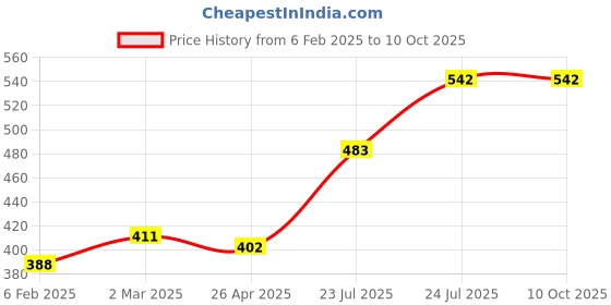 industrybuying.com Elmex 192A 1000V 70 Sq. mm Power Terminal-SPT 70 elmex Price History Graph from 6 Feb 2025 to 10 Oct 2025