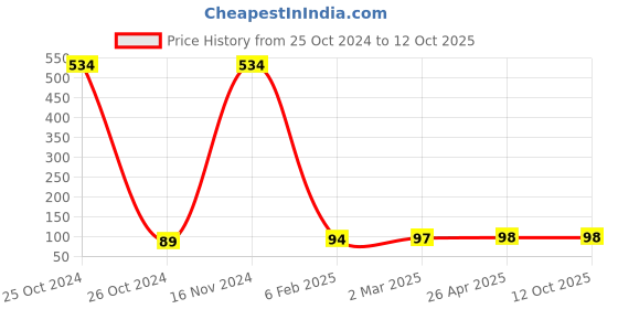 industrybuying.com Elmex 20/24A 800V 4/5 Sq. mm Component Housing-KPCH 4 elmex Price History Graph from 25 Oct 2024 to 12 Oct 2025