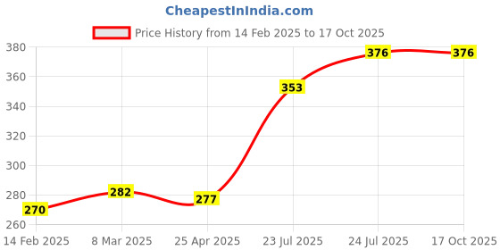 industrybuying.com Elmex 20A 250V 1.5 Sq Mm 0.5 Nm Micro Terminal, EPBM4 elmex Price History Graph from 14 Feb 2025 to 16 Oct 2025
