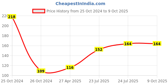 industrybuying.com Elmex 20A 500V 2.5 sq mm Spring Clamp Terminal - Multi Level -DS3L 2.5 elmex Price History Graph from 25 Oct 2024 to 9 Oct 2025
