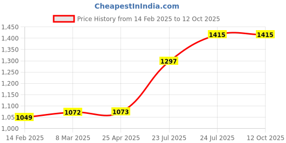 industrybuying.com Elmex 20A 500V 2.5 Sq Mm Spring Clamp Terminal - Multi Level, DSEP3 elmex Price History Graph from 14 Feb 2025 to 12 Oct 2025
