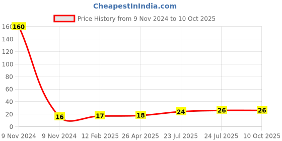 industrybuying.com Elmex 20A 500V 2.5 Sq. mm Triple Deck Terminal - DP3D elmex Price History Graph from 9 Nov 2024 to 9 Oct 2025