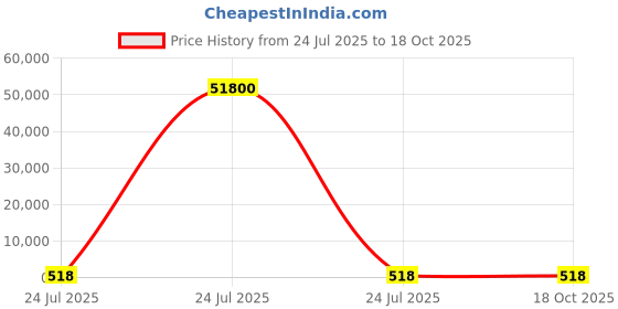 industrybuying.com Elmex 20A 500V 4 Sq Mm 0.5 Nm “C” Series Double Deck Terminal, EPDD4 elmex Price History Graph from 24 Jul 2025 to 15 Oct 2025