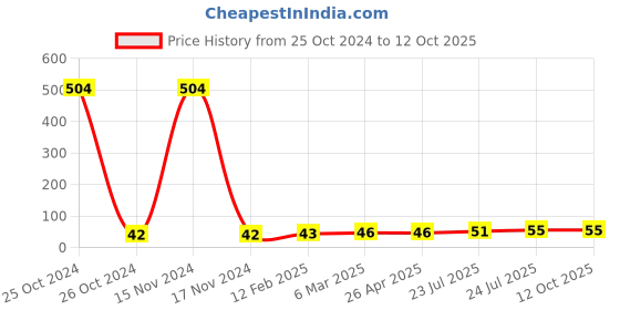 industrybuying.com Elmex 20A 800V 4 Sq. mm Disconnecting Terminal-KULTD 4 elmex Price History Graph from 25 Oct 2024 to 11 Oct 2025