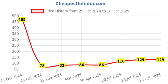 industrybuying.com Elmex 20A 800V 4 Sq. mm Disconnecting Terminal-KULTD 4WS elmex Price History Graph from 25 Oct 2024 to 9 Oct 2025