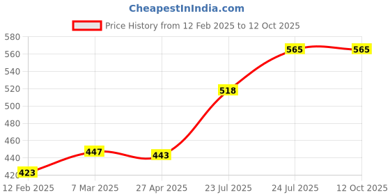 industrybuying.com Elmex 232A 1000V 95 Sq. mm Feed Through Terminal-KUT 95 elmex Price History Graph from 12 Feb 2025 to 12 Oct 2025