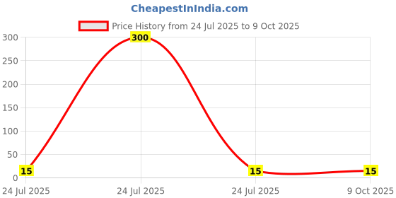industrybuying.com Elmex 232A 1000V 95 Sq. mm Feed Through Terminal - LabelKN17 elmex Price History Graph from 24 Jul 2025 to 8 Oct 2025