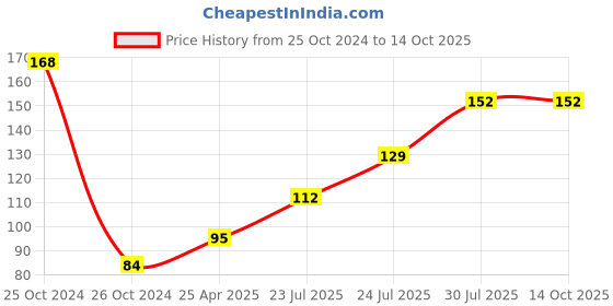 industrybuying.com Elmex 24A 500V 16 sq mm Spring Clamp Terminal - Feed Through -DST 2.5 - 2C1P elmex Price History Graph from 25 Oct 2024 to 14 Oct 2025