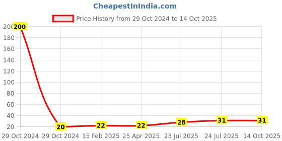 industrybuying.com Elmex 24A 500V 2.5 Sq. mm Distribution Block - KBXF elmex Price History Graph from 29 Oct 2024 to 12 Oct 2025