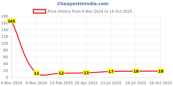 industrybuying.com Elmex 24A 500V 2.5 Sq. mm Double Deck Terminal - EPDD4 elmex Price History Graph from 9 Nov 2024 to 15 Oct 2025