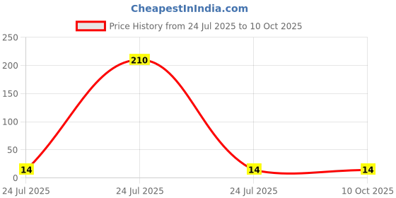 industrybuying.com Elmex 24A 500V 2.5 Sq. mm Double Deck Terminal - KPDD elmex Price History Graph from 24 Jul 2025 to 10 Oct 2025