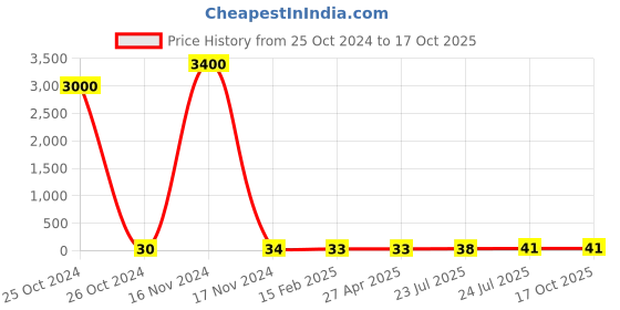 industrybuying.com Elmex 24A 500V 2.5 Sq. mm Double Deck Terminal-KU2D 4 elmex Price History Graph from 25 Oct 2024 to 17 Oct 2025