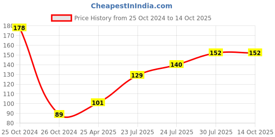 industrybuying.com Elmex 24A 500V 2.5 sq mm Spring Clamp Terminal - Feed Through -DST 2.5 - 2C2P elmex Price History Graph from 25 Oct 2024 to 14 Oct 2025