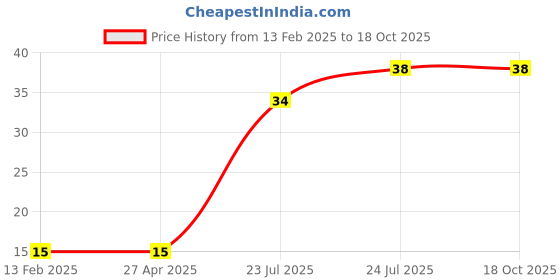 industrybuying.com Elmex 24A 500V 2.5 sq mm Spring Clamp Terminal -MCT 2.5MC elmex Price History Graph from 13 Feb 2025 to 17 Oct 2025