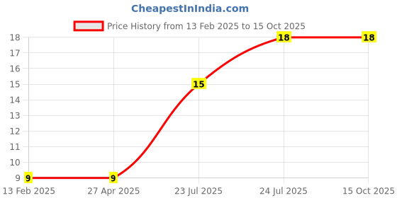 industrybuying.com Elmex 24A 500V 2.5 sq mm Spring Clamp Terminal - Panel Mounted -MCT 2.5 elmex Price History Graph from 13 Feb 2025 to 15 Oct 2025