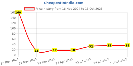 industrybuying.com Elmex 24A 500V 2.5 sq mm Spring Clamp Terminal - Panel Mounted -MCT 2.5P4 elmex Price History Graph from 16 Nov 2024 to 12 Oct 2025