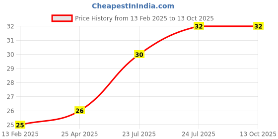 industrybuying.com Elmex 24A 630V 6 Sq. mm Disconnecting Terminal - SLD6 elmex Price History Graph from 13 Feb 2025 to 13 Oct 2025
