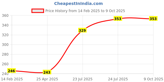 industrybuying.com Elmex 24A 800V 1.5 Sq Mm Spring Clamp Terminal - Feed Through, DSEP2.5 elmex Price History Graph from 14 Feb 2025 to 7 Oct 2025