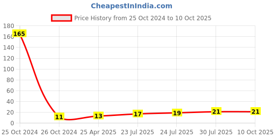 industrybuying.com Elmex 24A 800V 1.5 sq mm Spring Clamp Terminal - Feed Through -DST 2.5 elmex Price History Graph from 25 Oct 2024 to 10 Oct 2025