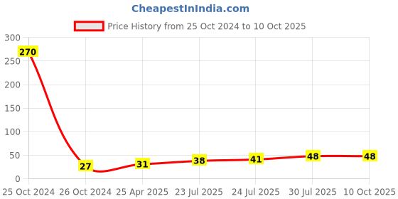 industrybuying.com Elmex 24A 800V 1.5 sq mm Spring Clamp Terminal - Feed Through -DST 2.5 - 1x2 elmex Price History Graph from 25 Oct 2024 to 9 Oct 2025