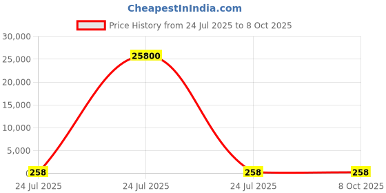 industrybuying.com Elmex 24A 800V 2.5 Sq Mm 0.5 Nm “C” Series Feed Through Terminal, KPNS elmex Price History Graph from 24 Jul 2025 to 8 Oct 2025