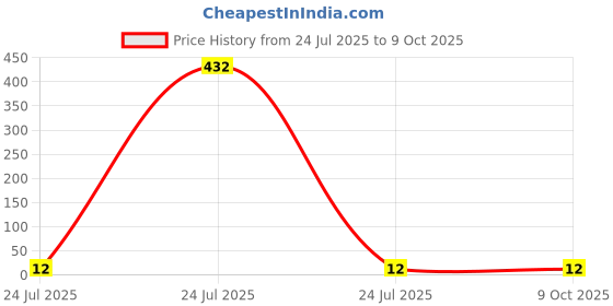 industrybuying.com Elmex 24A 800V 2.5 Sq. mm Distribution Block - LabelKN5.5 elmex Price History Graph from 24 Jul 2025 to 8 Oct 2025