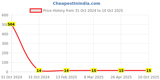 industrybuying.com Elmex 24A 800V 2.5 Sq. mm Feed Through Terminal - CCLK2.5 elmex Price History Graph from 31 Oct 2024 to 10 Oct 2025