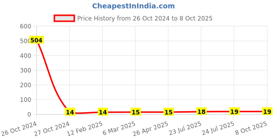 industrybuying.com Elmex 24A 800V 2.5 Sq. mm Feed Through Terminal - CCLM2.5K elmex Price History Graph from 26 Oct 2024 to 8 Oct 2025