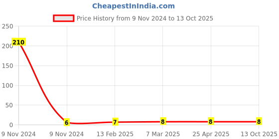 industrybuying.com Elmex 24A 800V 2.5 Sq. mm Feed Through Terminal - KPNS elmex Price History Graph from 9 Nov 2024 to 12 Oct 2025