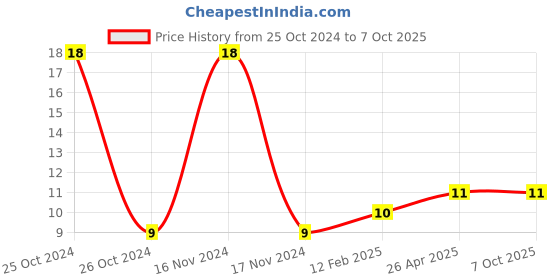 industrybuying.com Elmex 24A 800V 2.5 Sq. mm Feed Through Terminal-KUTM 2.5 elmex Price History Graph from 25 Oct 2024 to 6 Oct 2025