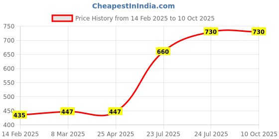 industrybuying.com Elmex 24A 800V 2.5 Sq Mm Spring Clamp Terminal - Component Housing, DPDD2.5 elmex Price History Graph from 14 Feb 2025 to 10 Oct 2025
