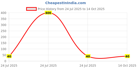 industrybuying.com Elmex 24A 800V 2.5 sq mm Spring Clamp Terminal -DMCT 2.5P4 elmex Price History Graph from 24 Jul 2025 to 14 Oct 2025
