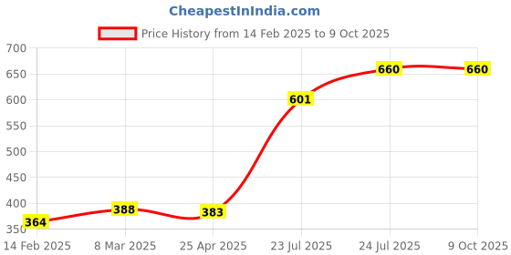 industrybuying.com Elmex 24A 800V 2.5 Sq Mm Spring Clamp Terminal, DMEP2.5P4 elmex Price History Graph from 14 Feb 2025 to 8 Oct 2025