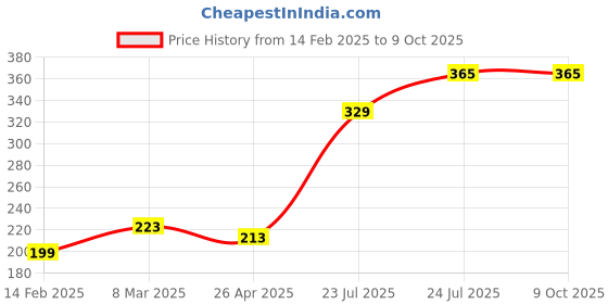 industrybuying.com Elmex 24A 800V 2.5 Sq Mm Spring Clamp Terminal - Feed Through, SEP2.5 elmex Price History Graph from 14 Feb 2025 to 8 Oct 2025