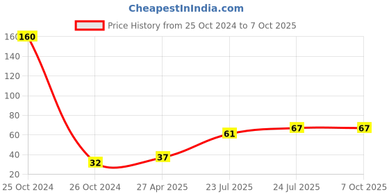 industrybuying.com Elmex 24A 800V 2.5 sq mm Spring Clamp Terminal - Multi Level -DSDD 2.5 elmex Price History Graph from 25 Oct 2024 to 7 Oct 2025