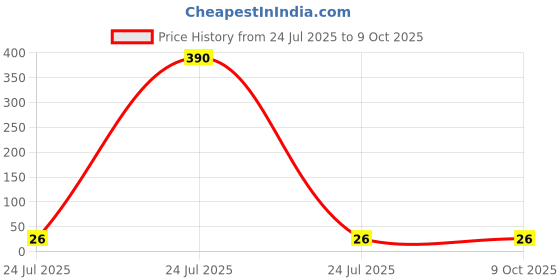 industrybuying.com Elmex 24A 800V 2.5 sq mm Spring Clamp Terminal -SCT 2.5MC elmex Price History Graph from 24 Jul 2025 to 9 Oct 2025