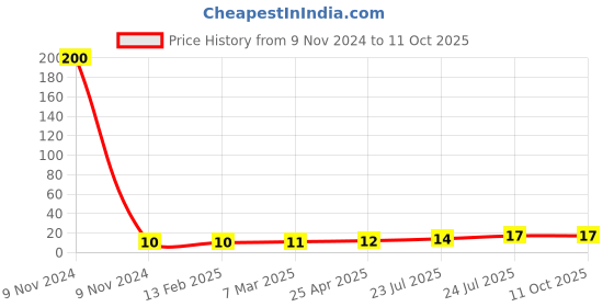 industrybuying.com Elmex 24A 800V 2.5 Sq. mm Stud Type Terminal - KPS4 elmex Price History Graph from 9 Nov 2024 to 11 Oct 2025