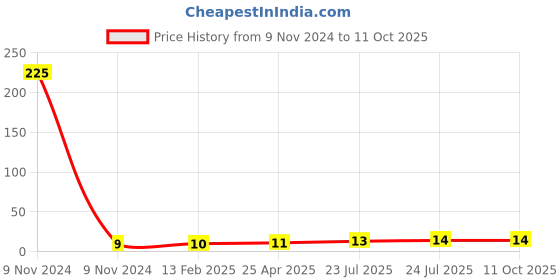industrybuying.com Elmex 24A 800V 2.5 Sq. mm Stud Type Terminal - LabelKN6.5 elmex Price History Graph from 9 Nov 2024 to 11 Oct 2025