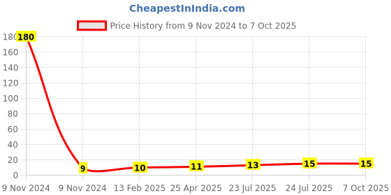 industrybuying.com Elmex 24A 800V 2.5 Sq. mm Stud Type Terminal - OEP2.5 elmex Price History Graph from 9 Nov 2024 to 6 Oct 2025