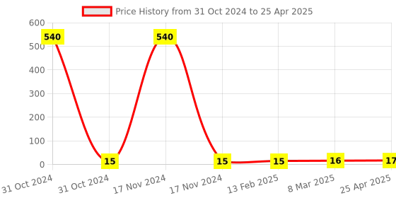 industrybuying.com Elmex 24A 800V 4 Sq. mm Multiple Output Terminal - CCLA4N elmex Price History Graph from 31 Oct 2024 to 25 Apr 2025