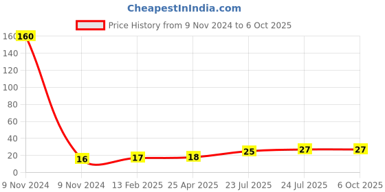 industrybuying.com Elmex 24A 800V 4 Sq. mm Multiple Output Terminal - KPMD4 elmex Price History Graph from 9 Nov 2024 to 6 Oct 2025