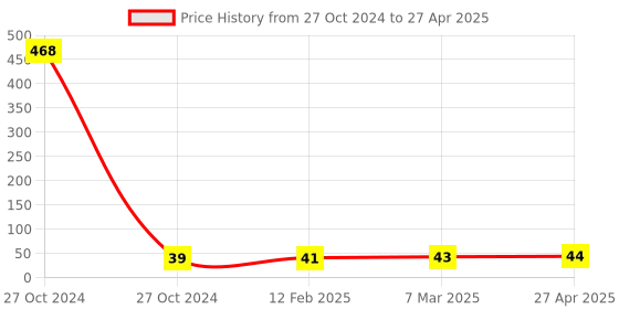industrybuying.com Elmex 24A 800V 4 Sq. mm Multiple Output Terminal-KUT 4 - 2X2 elmex Price History Graph from 27 Oct 2024 to 27 Apr 2025