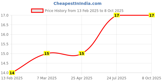 industrybuying.com Elmex 24A 800V 6 Sq. mm Disconnecting Terminal - KPSD4 elmex Price History Graph from 13 Feb 2025 to 8 Oct 2025