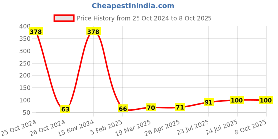 industrybuying.com Elmex 24A 800V 6 Sq. mm Disconnecting Terminal-KUDT 6 elmex Price History Graph from 25 Oct 2024 to 8 Oct 2025