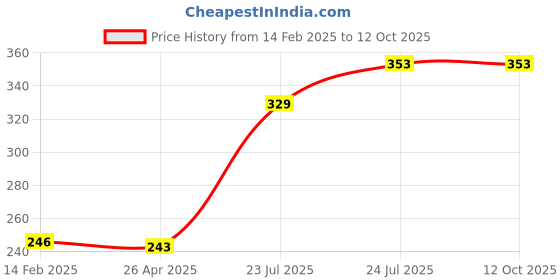 industrybuying.com Elmex 2.5 Sq Mm Spring Clamp Terminal - Earthing Type, DSEP 2.5 elmex Price History Graph from 14 Feb 2025 to 12 Oct 2025