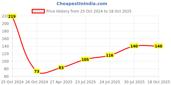 industrybuying.com Elmex 2.5 sq mm Spring Clamp Terminal - Earthing Type -DSET 2.5 elmex Price History Graph from 25 Oct 2024 to 17 Oct 2025